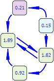 Пример распределения статического веса